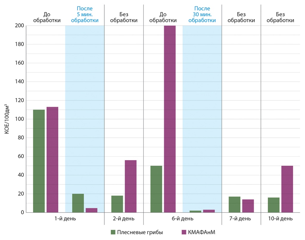 Рис. 1. Динамика микробиологических показателей производственного помещения Рис. 1. Динамика микробиологических показателей производственного помещения.