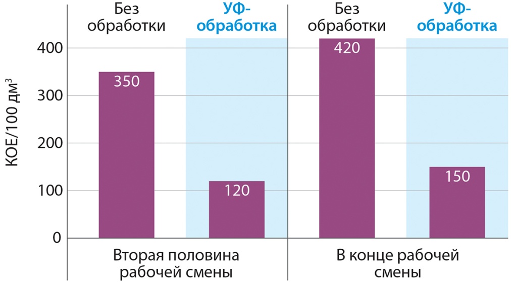 Рис. 2. Качество воздуха до применения УФ-рециркуляторов АЭРОЛИТ и после. Рис. 2. Качество воздуха до применения УФ-рециркуляторов АЭРОЛИТ и после.